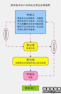 上海技術服務合同——信息技術研發(fā)